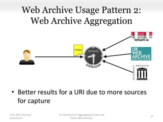 Web Archive Usage Pattern 2:
Web Archive Aggregation
• Better results for a URI due to more sources
for capture
A Framework for Aggregating Private and
Public Web Archives
27
TimeMap
JCDL 2015 Doctoral
Consortium
 