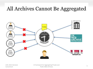 All Archives Cannot Be Aggregated
JCDL 2015 Doctoral
Consortium
A Framework for Aggregating Private and
Public Web Archives
3
private
archive
private
archive
other
private
archive
TimeMap
other
private
archive
 