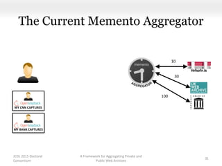 MY CNN CAPTURES
The Current Memento Aggregator
A Framework for Aggregating Private and
Public Web Archives
31
MY BANK CAPTURES
JCDL 2015 Doctoral
Consortium
100
30
10
 