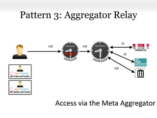 Access via the Meta Aggregator
MY CNN CAPTURES
Pattern 3: Aggregator Relay
MY BANK CAPTURES
100
30
10
140140
 