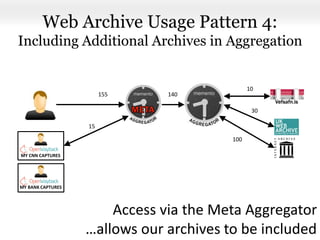MY CNN CAPTURES
Web Archive Usage Pattern 4:
Including Additional Archives in Aggregation
MY BANK CAPTURES
Access via the Meta Aggregator
…allows our archives to be included
100
30
10
15
140155
 