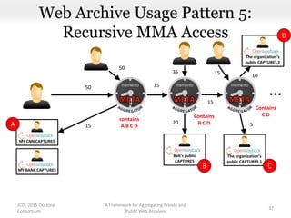 MY CNN CAPTURES
Web Archive Usage Pattern 5:
Recursive MMA Access
A Framework for Aggregating Private and
Public Web Archives
37
MY BANK CAPTURES
…
Bob’s public
CAPTURES
The organization’s
public CAPTURES 1
The organization’s
public CAPTURES 2
contains
A B C D
Contains
B C D
Contains
C D
A
B C
D
JCDL 2015 Doctoral
Consortium
10
5
15
15
20
35
35
15
50
50
 