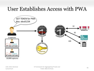 MY CNN CAPTURES
User Establishes Access with PWA
A Framework for Aggregating Private and
Public Web Archives
40
MY BANK CAPTURES
GET TOKEN for PWA
Key: abcd1234
JCDL 2015 Doctoral
Consortium
100
30
10
3 captures
10,000 captures
 