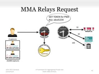 MY CNN CAPTURES
MMA Relays Request
A Framework for Aggregating Private and
Public Web Archives
41
MY BANK CAPTURES
GET TOKEN for PWA
Key: abcd1234
JCDL 2015 Doctoral
Consortium
100
30
10
3 captures
10,000 captures
 