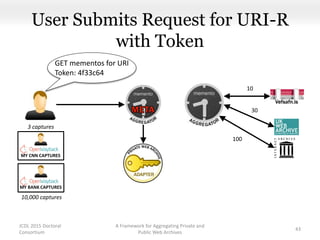 MY CNN CAPTURES
User Submits Request for URI-R
with Token
A Framework for Aggregating Private and
Public Web Archives
43
MY BANK CAPTURES
GET mementos for URI
Token: 4f33c64
JCDL 2015 Doctoral
Consortium
100
30
10
3 captures
10,000 captures
 