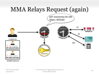 MY CNN CAPTURES
MMA Relays Request (again)
A Framework for Aggregating Private and
Public Web Archives
44
MY BANK CAPTURES
GET mementos for URI
Token: 4f33c64
JCDL 2015 Doctoral
Consortium
100
30
10
3 captures
10,000 captures
 