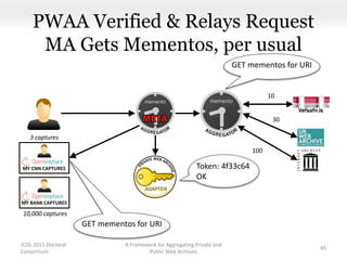 MY CNN CAPTURES
PWAA Verified & Relays Request
MA Gets Mementos, per usual
A Framework for Aggregating Private and
Public Web Archives
45
MY BANK CAPTURES
Token: 4f33c64
OK
GET mementos for URI
GET mementos for URI
JCDL 2015 Doctoral
Consortium
100
30
10
3 captures
10,000 captures
 