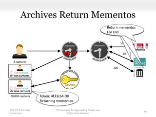 MY CNN CAPTURES
Archives Return Mementos
A Framework for Aggregating Private and
Public Web Archives
46
MY BANK CAPTURES
Token: 4f33c64 OK
Returning mementos
Return mementos
For URI
JCDL 2015 Doctoral
Consortium
100
30
10
3 captures
10,000 captures
 