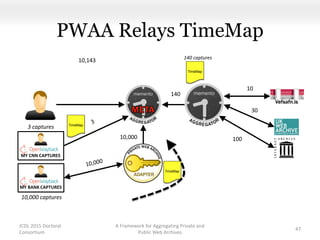 MY CNN CAPTURES
PWAA Relays TimeMap
A Framework for Aggregating Private and
Public Web Archives
47
MY BANK CAPTURES
TimeMap
TimeMap
TimeMap
JCDL 2015 Doctoral
Consortium
100
30
10
3 captures
10,000 captures
140
10,000
10,143 140 captures
 