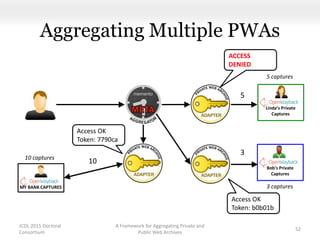 Aggregating Multiple PWAs
JCDL 2015 Doctoral
Consortium
A Framework for Aggregating Private and
Public Web Archives
52
MY BANK CAPTURES
Access OK
Token: 7790ca
Access OK
Token: b0b01b
ACCESS
DENIED
Linda’s Private
Captures
Bob’s Private
Captures
3 captures
5 captures
10 captures
5
3
10
 