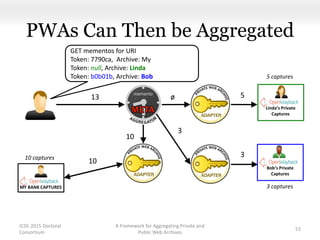 PWAs Can Then be Aggregated
JCDL 2015 Doctoral
Consortium
A Framework for Aggregating Private and
Public Web Archives
53
MY BANK CAPTURES
GET mementos for URI
Token: 7790ca, Archive: My
Token: null, Archive: Linda
Token: b0b01b, Archive: Bob
Linda’s Private
Captures
Bob’s Private
Captures
3 captures
5 captures
10 captures
5
3
10
3
10
ø13
 
