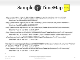 Sample TimeMap
...
, <http://web.archive.org/web/20150228155703/https://facebook.com/>;rel="memento";
datetime="Sat, 28 Feb 2015 15:57:03 GMT"
, <http://web.archive.org/web/20150228163939/http://www.facebook.com/>;rel="memento";
datetime="Sat, 28 Feb 2015 16:39:39 GMT"
, <http://web.archive.org/web/20150303162841/https://www.facebook.com/>;rel="memento";
datetime="Tue, 03 Mar 2015 16:28:41 GMT"
, <http://users2machine.local/web/20150305000101/https://www.facebook.com/>;rel="memento";
datetime="Thu, 05 Mar 2015 00:01:00 GMT"; key="e395935019ee467c797034ee410cc91e"
, <//wayback.archive-it.org/all/20150305215922/https://facebook.com/>;rel="memento";
datetime="Tue, 05 Mar 2015 21:59:22 GMT"
,
<http://previouslyUnaggregated.org/web/20150306123457/https://www.facebook.com/>;rel="memen
to"; datetime="Wed, 06 Mar 2015 12:34:57 GMT"
, <http://web.archive.org/web/20150310140721/https://www.facebook.com/>;rel="memento";
datetime="Tue, 10 Mar 2015 14:07:21 GMT"
...
JCDL 2015 Doctoral
Consortium
A Framework for Aggregating Private and
Public Web Archives
54
TimeMap
 