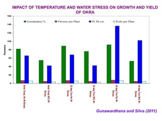 0
20
40
60
80
100
120
140
160
AmbTemp,NoW-Stress
AmbTemp50%W-
Stress
32degTmxNoW-
Stress
32degTmx50%W-
Stress
34degTmxNoW-
Stress
34degTmx50%W-
Stress
Parameters
Germination % Flowers per Plant Pl. Ht cm Pods per Plant
IMPACT OF TEMPERATURE AND WATER STRESS ON GROWTH AND YIELD
OF OKRA
Gunawardhana and Silva (2011)
 
