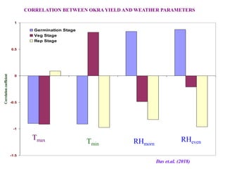-1.5
-1
-0.5
0
0.5
1
Correlationcoefficient
Germination Stage
Veg Stage
Rep Stage
Das et.al. (2018)
CORRELATION BETWEEN OKRA YIELD AND WEATHER PARAMETERS
Tmax Tmin RHmorn
RHeven
 
