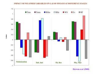 -1
-0.8
-0.6
-0.4
-0.2
0
0.2
0.4
0.6
0.8
1
1.2
rvalue
Tmx Tmin RHm RHe WS Ev RF
Stolonization Tub. Init Tb. Dev Phy. Mat
IMPACT OF WEATHER VARIABLES ON LAI OF POTATO AT DIFFERENT STAGES
Deewan et.al. (2008)
 