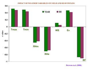 -1
-0.8
-0.6
-0.4
-0.2
0
0.2
0.4
0.6
rvalues
Yield HI
Tmax Tmin
RHm
RHe
WS Ev
RF
IMPACT OF WEATHER VARIABLES ON YIELD AND HI OF POTATO
Deewan et.al. (2008)
 