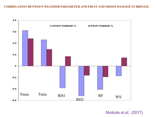 -0.6
-0.4
-0.2
0
0.2
0.4
0.6
0.8
SHOOT DAMAGE % FRUIT DAMAGE %
Tmax RH1
RH2
RF WS
Tmin
CORRELATION BETWEEN WEATHER PARAMETER AND FRUIT AND SHOOT DAMAGE IN BRINJAL
Mutkule et.al,. (2017)
 