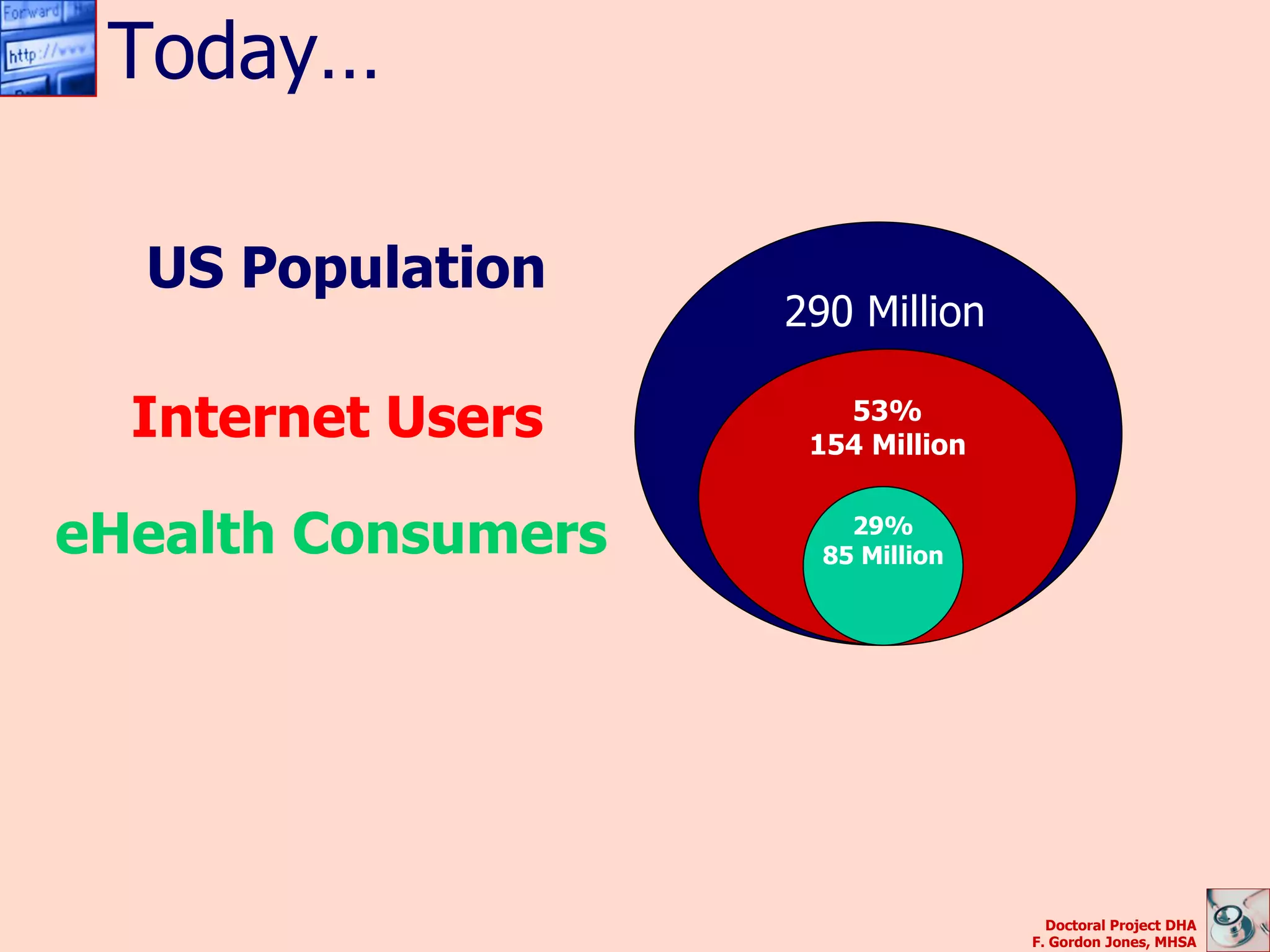 Today…

  US Population
                    290 Million

  Internet Users       53%
                     154 Million


eHealth Consumers       29%
                      85 Million




                                     Doctoral Project DHA
                                   F. Gordon Jones, MHSA
 