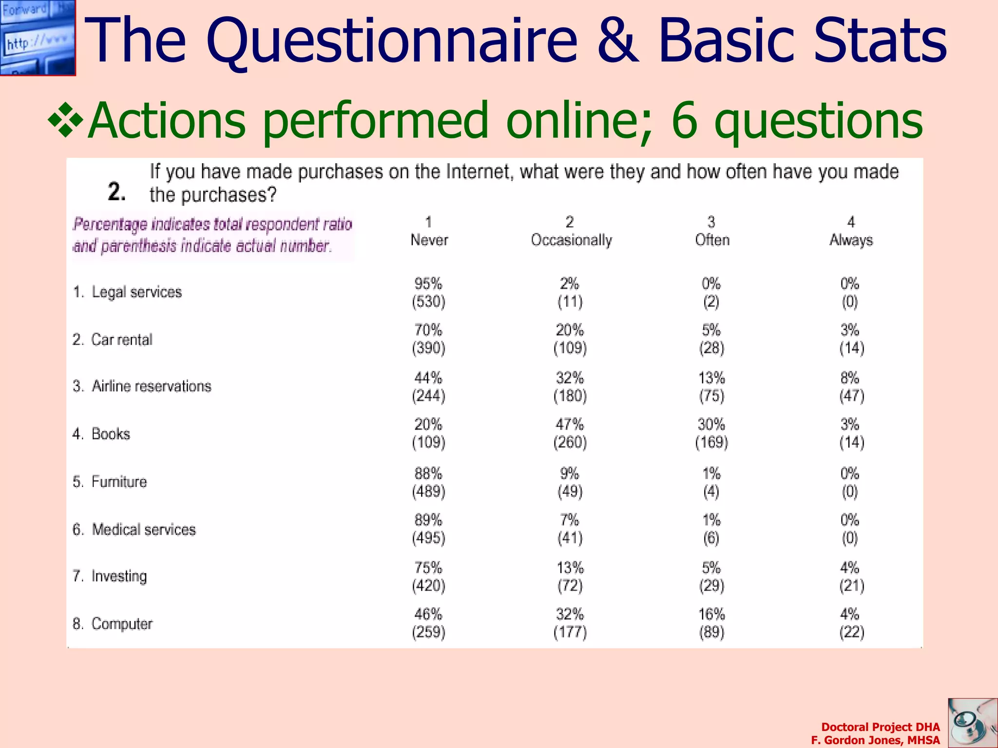 The Questionnaire & Basic Stats
Actions performed online; 6 questions




                                   Doctoral Project DHA
                                 F. Gordon Jones, MHSA
 