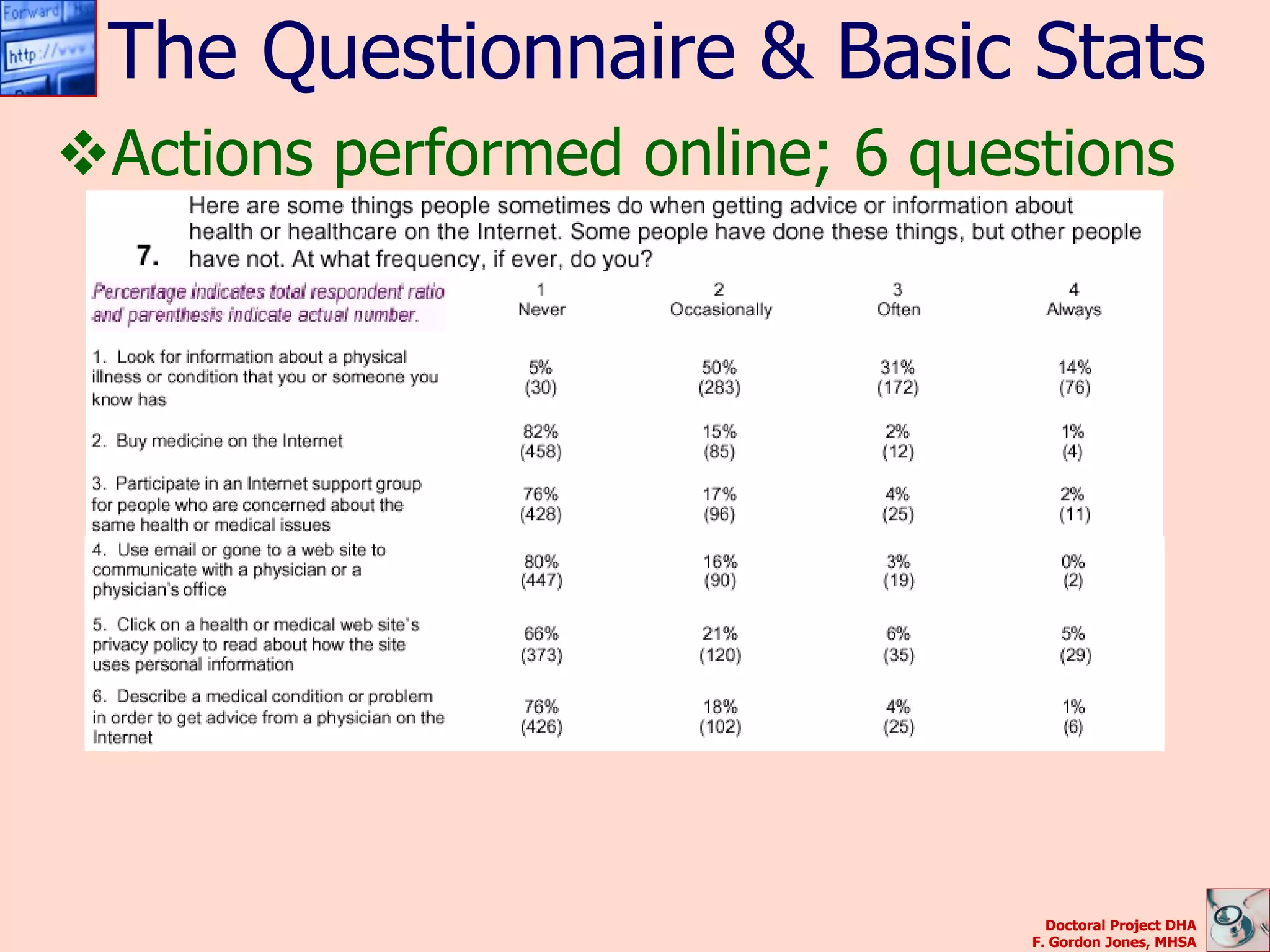 The Questionnaire & Basic Stats
Actions performed online; 6 questions




                                   Doctoral Project DHA
                                 F. Gordon Jones, MHSA
 