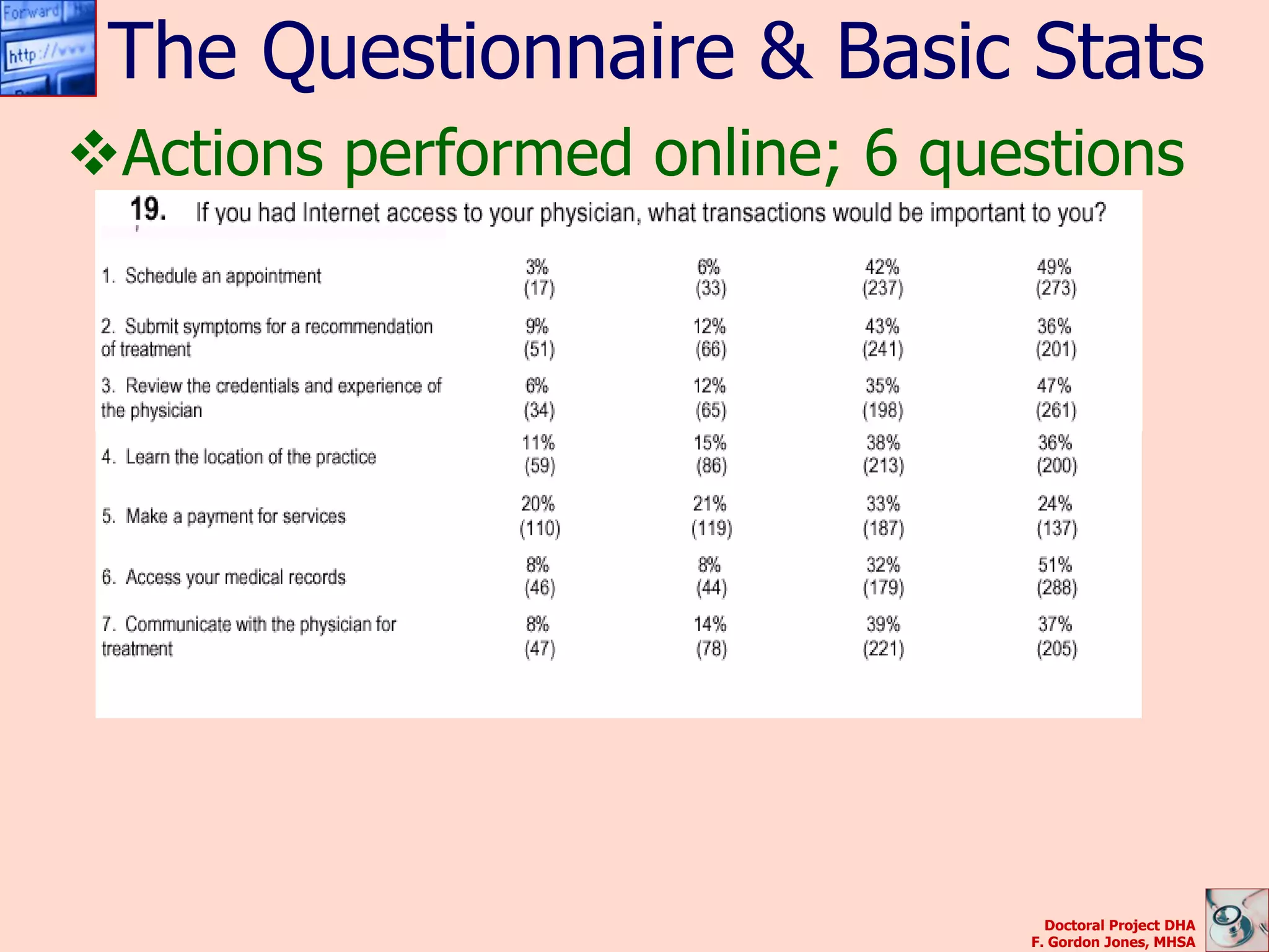 The Questionnaire & Basic Stats
Actions performed online; 6 questions




                                  Doctoral Project DHA
                                F. Gordon Jones, MHSA
 