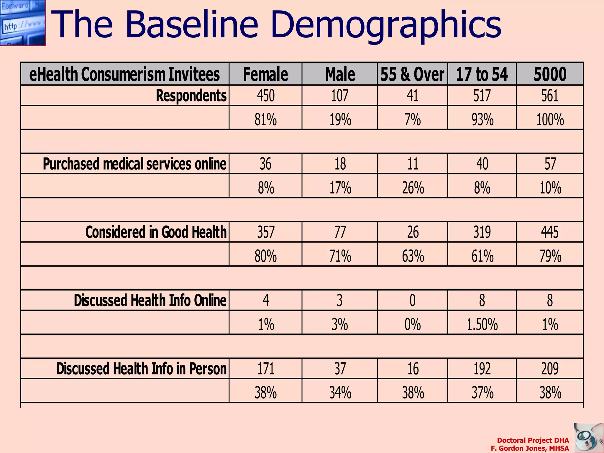 The Baseline Demographics
eHealth Consumerism Invitees         Female   Male   55 & Over 17 to 54          5000
                     Respondents      450     107       41       517               561
                                      81%     19%       7%       93%              100%

 Purchased medical services online     36      18        11       40                57
                                       8%     17%       26%       8%               10%

        Considered in Good Health     357      77        26      319               445
                                      80%     71%       63%      61%               79%

      Discussed Health Info Online      4      3         0          8               8
                                       1%     3%        0%       1.50%             1%

   Discussed Health Info in Person    171      37        16      192               209
                                      38%     34%       38%      37%               38%

     Internet Access is Important     171      52       24        205F.DoctoralJones, MHSA
                                                                       Gordon
                                                                                    229
                                                                                Project DHA
 