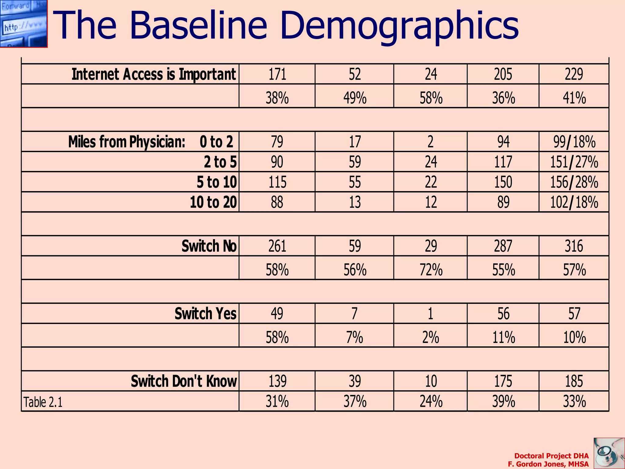 Discussed Health Info in Person     171    37    16   192             209
      The Baseline Demographics             38%   34%   38%   37%             38%

            Internet Access is Important    171    52    24   205             229
                                            38%   49%   58%   36%             41%

            Miles from Physician: 0 to 2    79    17    2      94           99/18%
                                   2 to 5   90    59    24    117          151/27%
                                  5 to 10   115   55    22    150          156/28%
                                 10 to 20   88    13    12     89          102/18%

                               Switch No    261    59    29   287             316
                                            58%   56%   72%   55%             57%

                              Switch Yes     49    7     1     56              57
                                            58%   7%    2%    11%             10%

                      Switch Don't Know     139    39    10   175             185
Table 2.1                                   31%   37%   24%   39%             33%


                                                                  Doctoral Project DHA
                                                                F. Gordon Jones, MHSA
 
