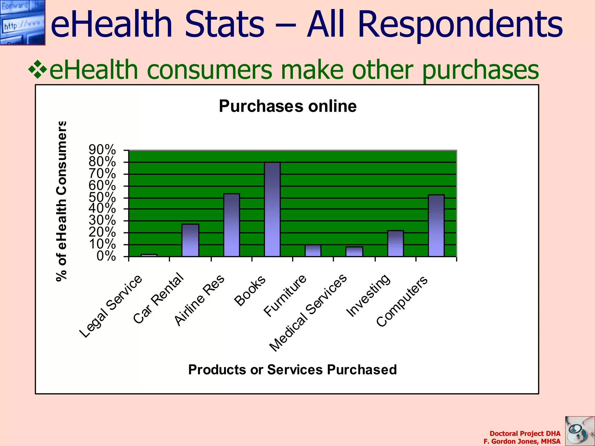 eHealth Stats – All Respondents
eHealth consumers make other purchases
                                                            Purchases online
  % of eHealth Consumers




                            90%
                            80%
                            70%
                            60%
                            50%
                            40%
                            30%
                            20%
                            10%
                             0%
                                                 l




                                                                                         es
                                                                                         re




                                                                                          g
                                                            s
                                     e




                                                                    s




                                                                                         rs
                                              ta




                                                                                        in
                                                         Re
                                    ic




                                                                 ok

                                                                                     it u
                                               n




                                                                                      ic




                                                                                     te
                                                                                    st
                                     v

                                            Re




                                                                Bo




                                                                                   rv
                                  er




                                                                                 pu
                                                                                  rn
                                                     ne




                                                                                 ve
                                                                               Se
                              lS




                                                                              Fu




                                                                            om
                                         ar




                                                                              In
                                                   rli
                             ga




                                               Ai
                                     C




                                                                           al




                                                                          C
                                                                        ic
                           Le




                                                                      ed
                                                                     M




                                                     Products or Services Purchased



                                                                                                Doctoral Project DHA
                                                                                              F. Gordon Jones, MHSA
 