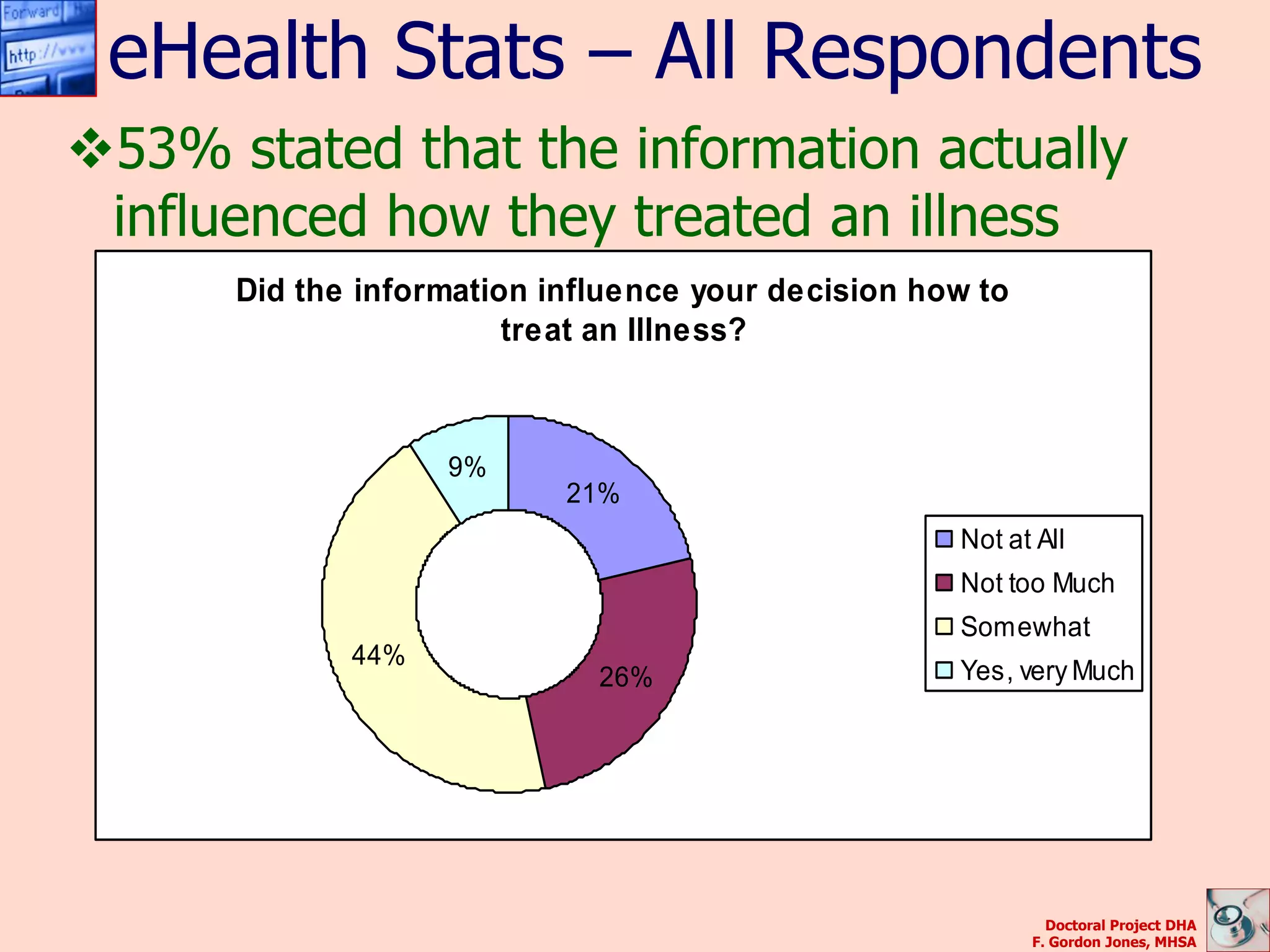 eHealth Stats – All Respondents
53% stated that the information actually
 influenced how they treated an illness
      Did the information influence your decision how to
                        treat an Illness?



                   9%
                           21%
                                                    Not at All
                                                    Not too Much
                                                    Somewhat
             44%
                             26%                    Yes, very Much




                                                             Doctoral Project DHA
                                                           F. Gordon Jones, MHSA
 