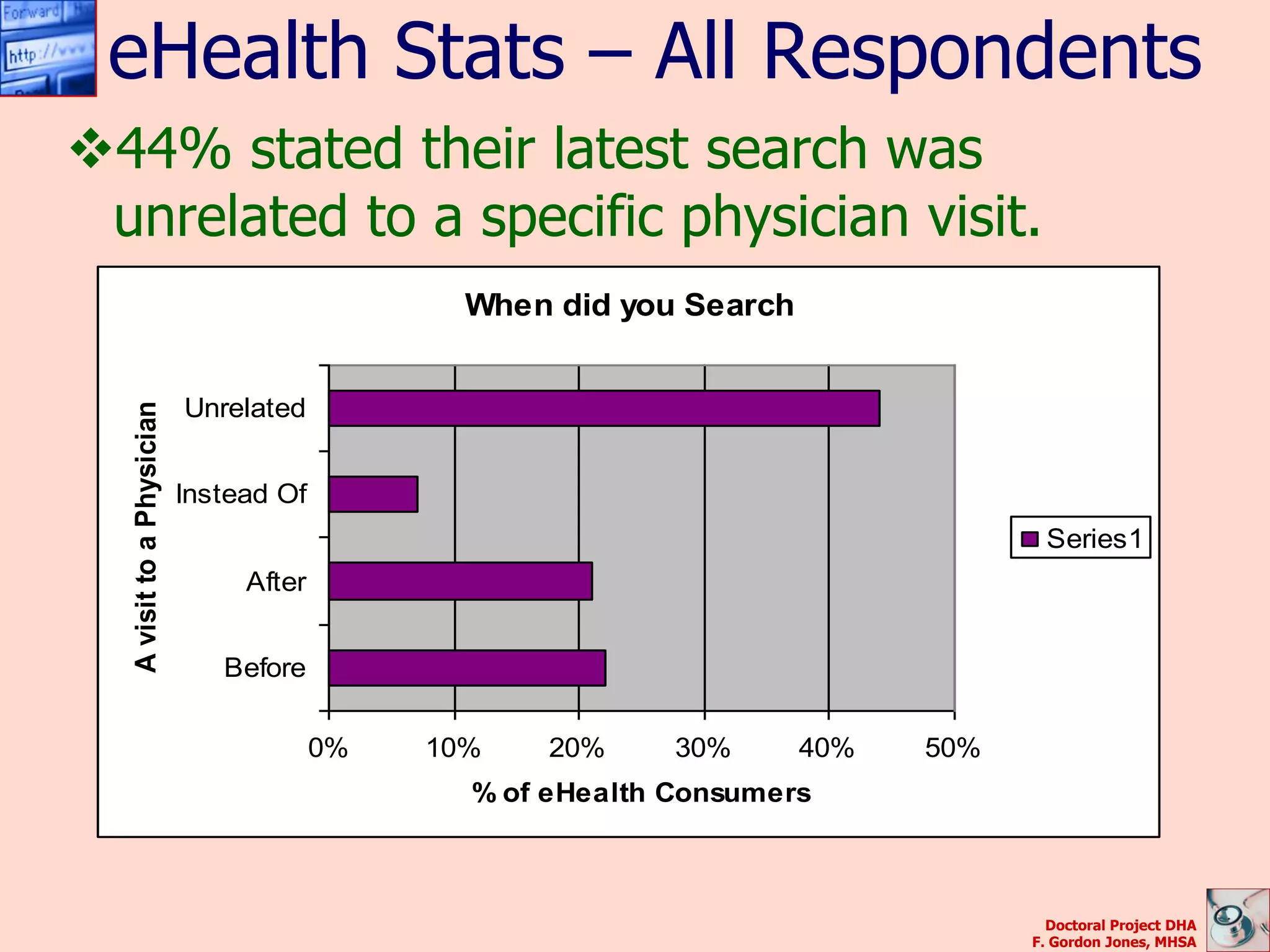 eHealth Stats – All Respondents
44% stated their latest search was
 unrelated to a specific physician visit.
                                               When did you Search


                           Unrelated
  A visit to a Physician




                           Instead Of
                                                                                  Series1
                                After


                              Before

                                        0%   10%    20%     30%      40%   50%
                                               % of eHealth Consumers



                                                                                   Doctoral Project DHA
                                                                                 F. Gordon Jones, MHSA
 