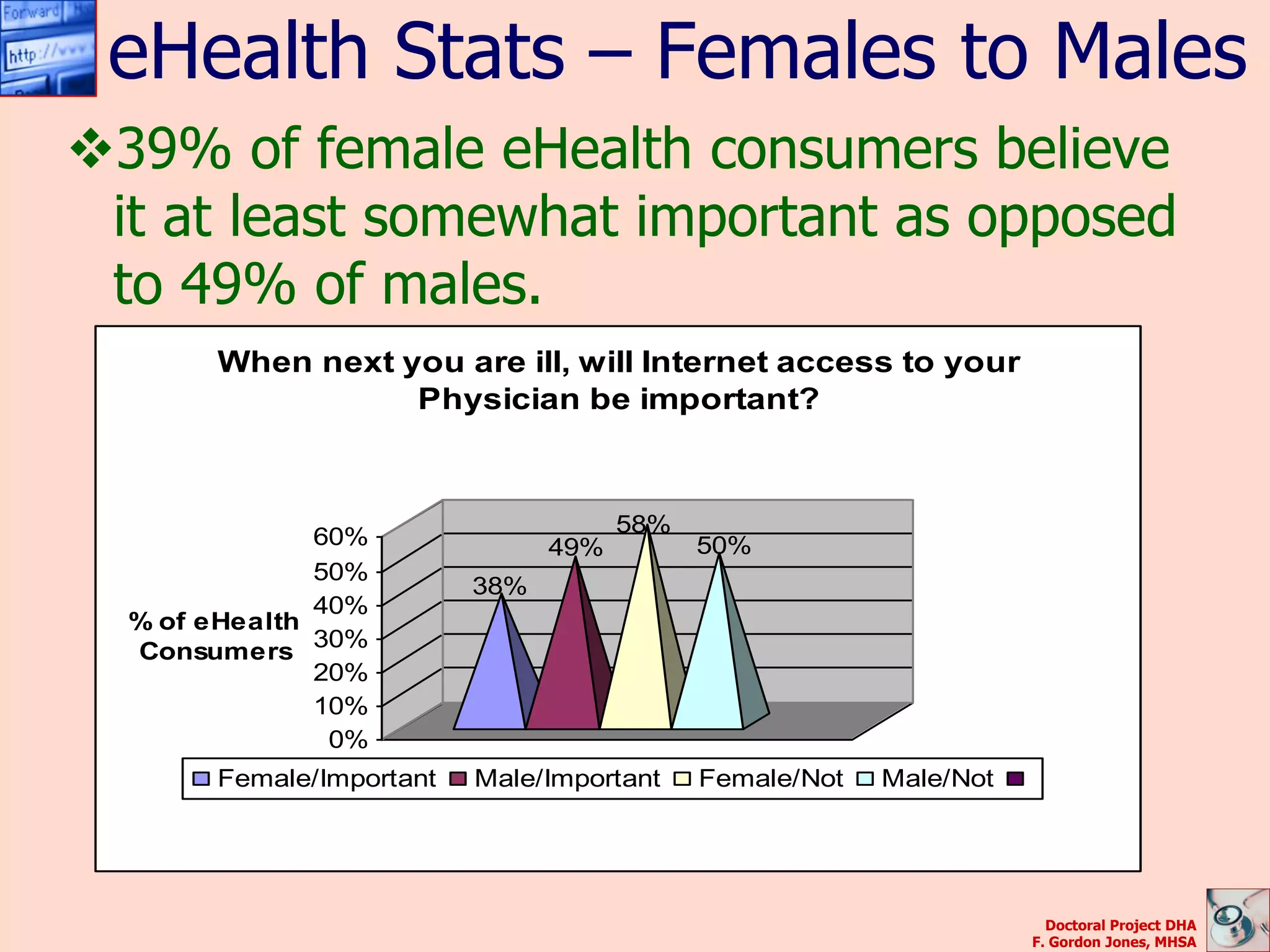 eHealth Stats – Females to Males
39% of female eHealth consumers believe
 it at least somewhat important as opposed
 to 49% of males.
       When next you are ill, will Internet access to your
                  Physician be important?



                                      58%
               60%              49%         50%
               50%
                          38%
               40%
  % of eHealth
               30%
  Consumers
               20%
               10%
                0%
       Female/Important   Male/Important    Female/Not   Male/Not




                                                                      Doctoral Project DHA
                                                                    F. Gordon Jones, MHSA
 