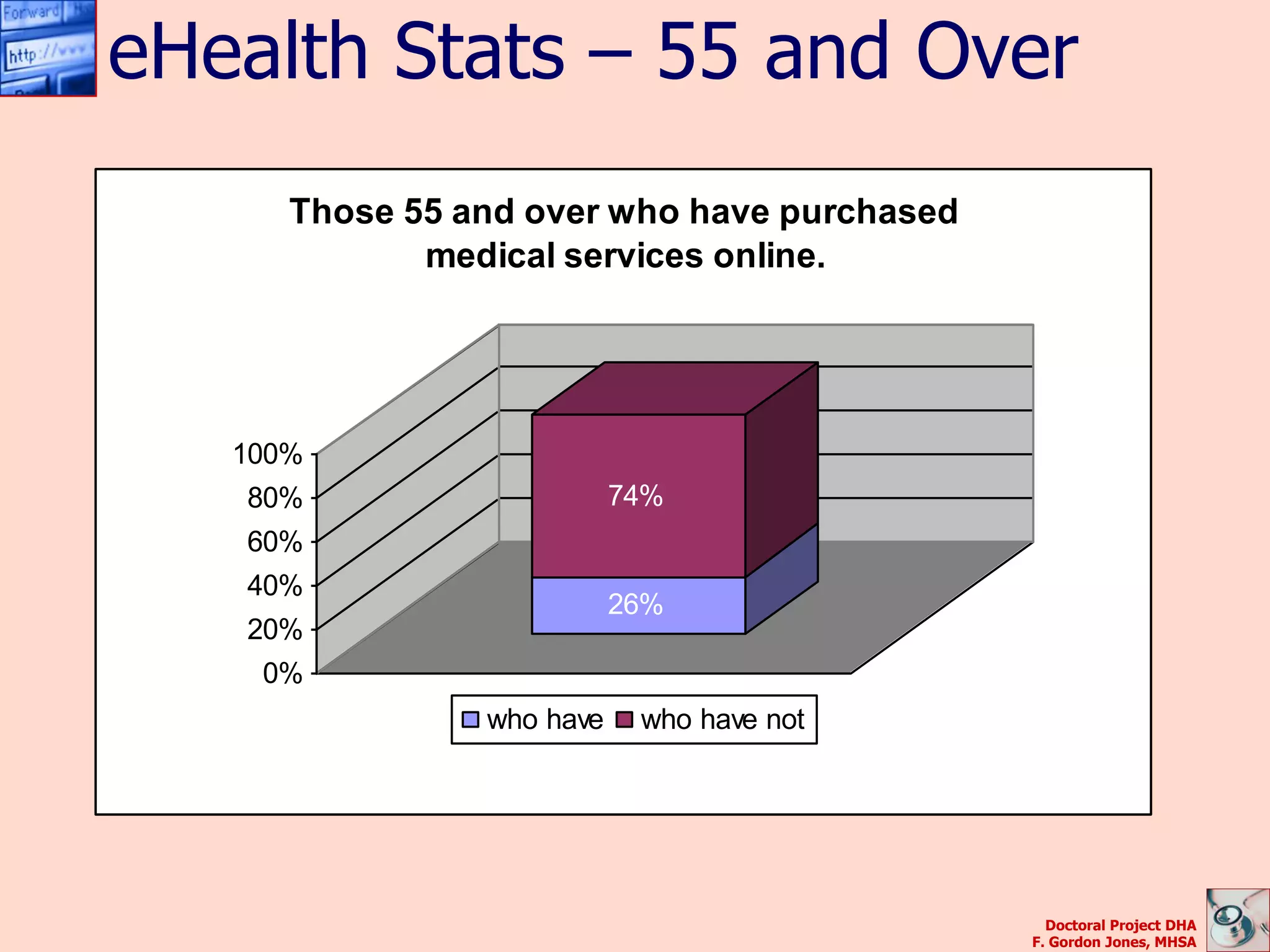 eHealth Stats – 55 and Over
      Those 55 and over who have purchased
             medical services online.




   100%
   80%                     74%
   60%
   40%
                           26%
   20%
    0%
                who have    who have not




                                               Doctoral Project DHA
                                             F. Gordon Jones, MHSA
 