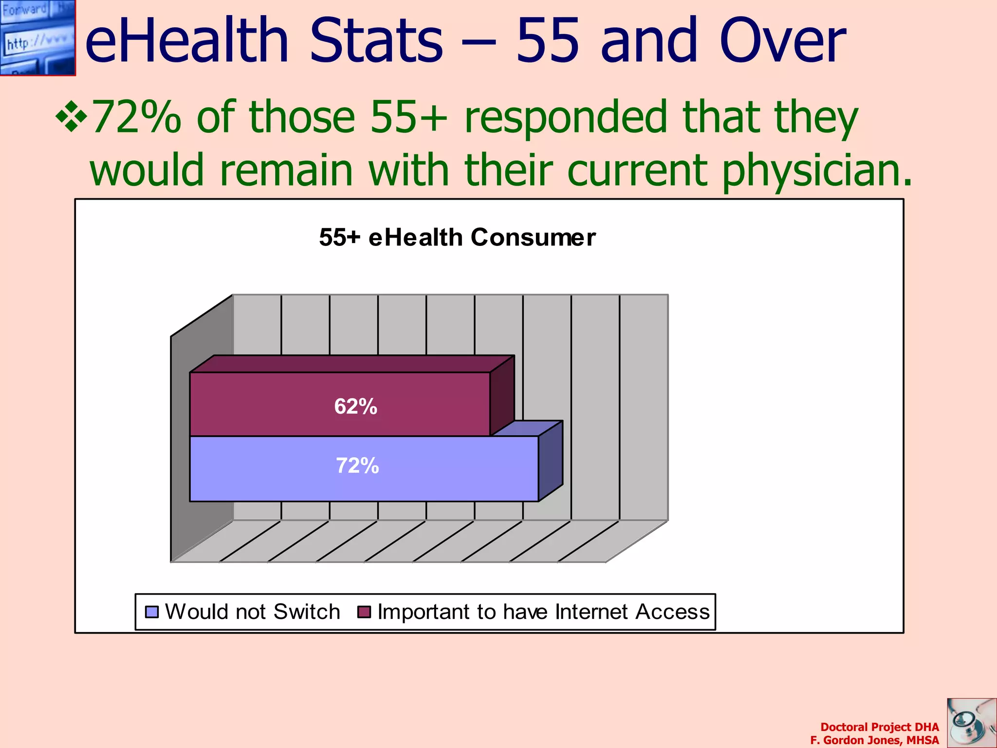 eHealth Stats – 55 and Over
72% of those 55+ responded that they
 would remain with their current physician.
                  55+ eHealth Consumer




                    62%

                    72%




     Would not Switch   Important to have Internet Access




                                                              Doctoral Project DHA
                                                            F. Gordon Jones, MHSA
 