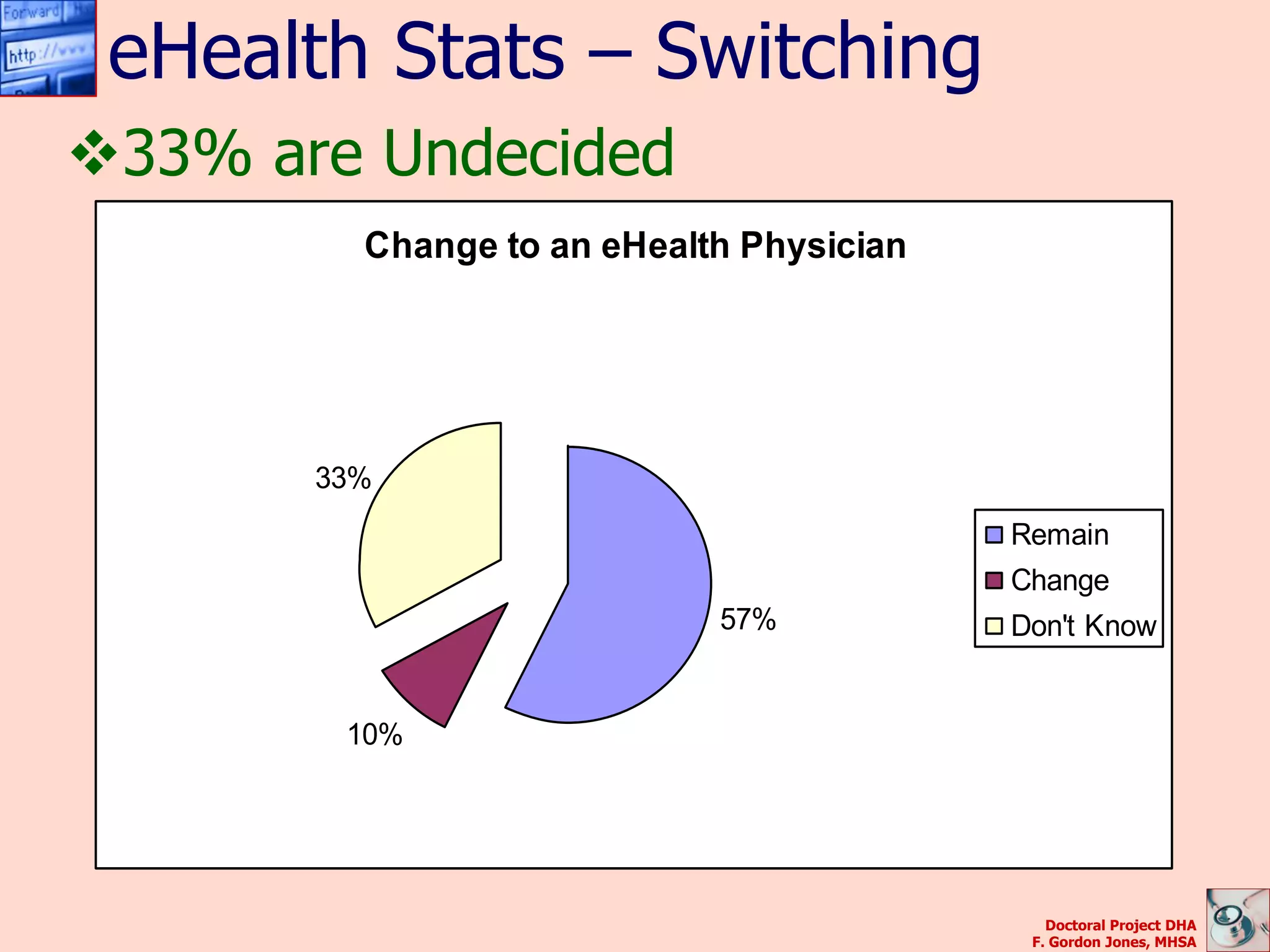 eHealth Stats – Switching
33% are Undecided
         Change to an eHealth Physician




       33%
                                          Remain
                                          Change
                            57%           Don't Know


        10%




                                             Doctoral Project DHA
                                           F. Gordon Jones, MHSA
 
