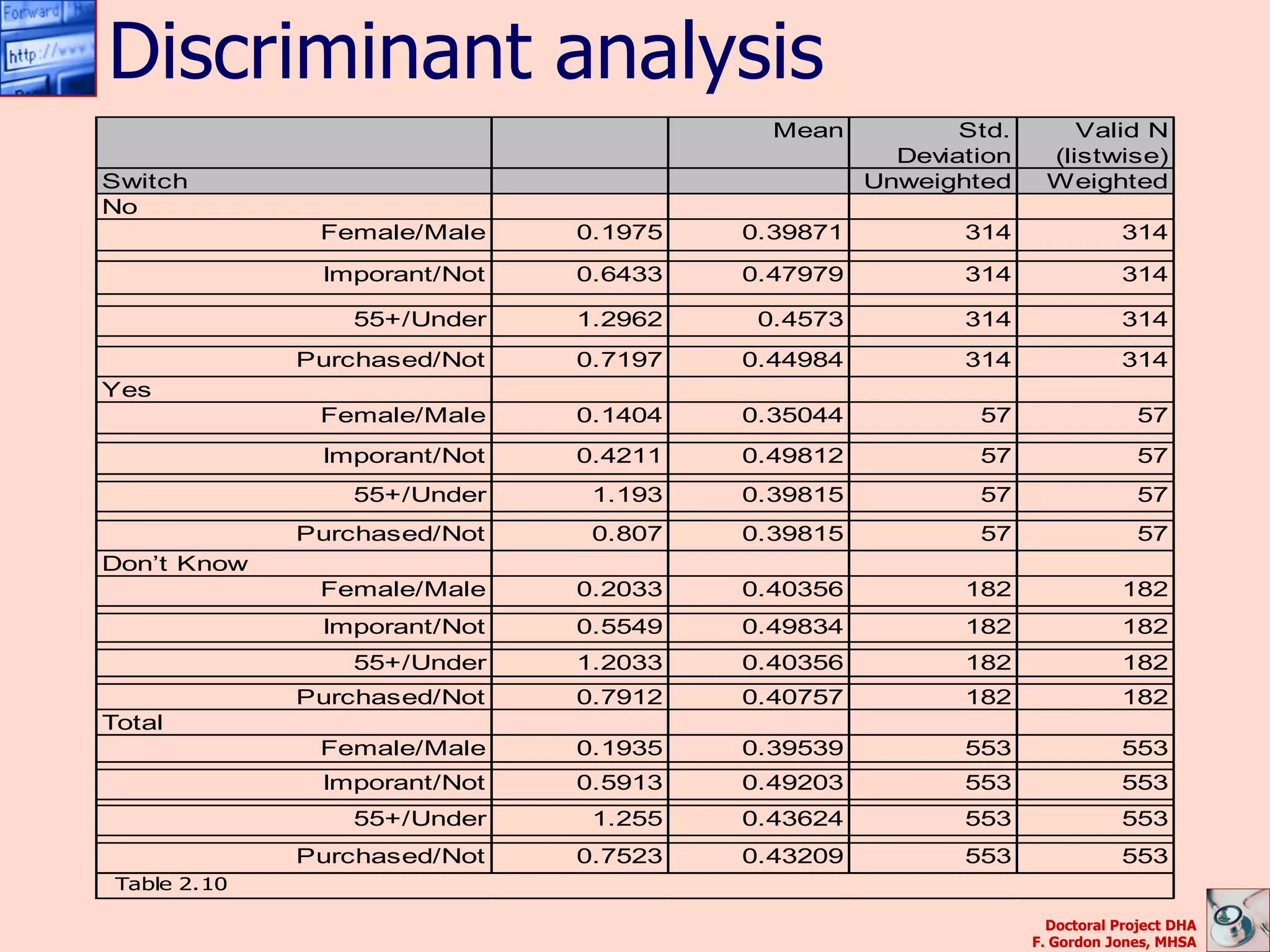 Discriminant analysis
                                         Mean           Std.       Valid N
                                                   Deviation    (listwise)
Switch                                           Unweighted     Weighted
No
               Female/Male    0.1975   0.39871          314               314

               Imporant/Not   0.6433   0.47979          314               314

                 55+/Under    1.2962    0.4573          314               314
              Purchased/Not   0.7197   0.44984          314               314
Yes
               Female/Male    0.1404   0.35044           57                  57
               Imporant/Not   0.4211   0.49812           57                  57
                 55+/Under     1.193   0.39815           57                  57
              Purchased/Not    0.807   0.39815           57                  57
Don’t Know
               Female/Male    0.2033   0.40356          182               182
               Imporant/Not   0.5549   0.49834          182               182
                 55+/Under    1.2033   0.40356          182               182
              Purchased/Not   0.7912   0.40757          182               182
Total
               Female/Male    0.1935   0.39539          553               553
               Imporant/Not   0.5913   0.49203          553               553
                 55+/Under     1.255   0.43624          553               553
              Purchased/Not   0.7523   0.43209          553               553
 Table 2.10

                                                                 Doctoral Project DHA
                                                               F. Gordon Jones, MHSA
 