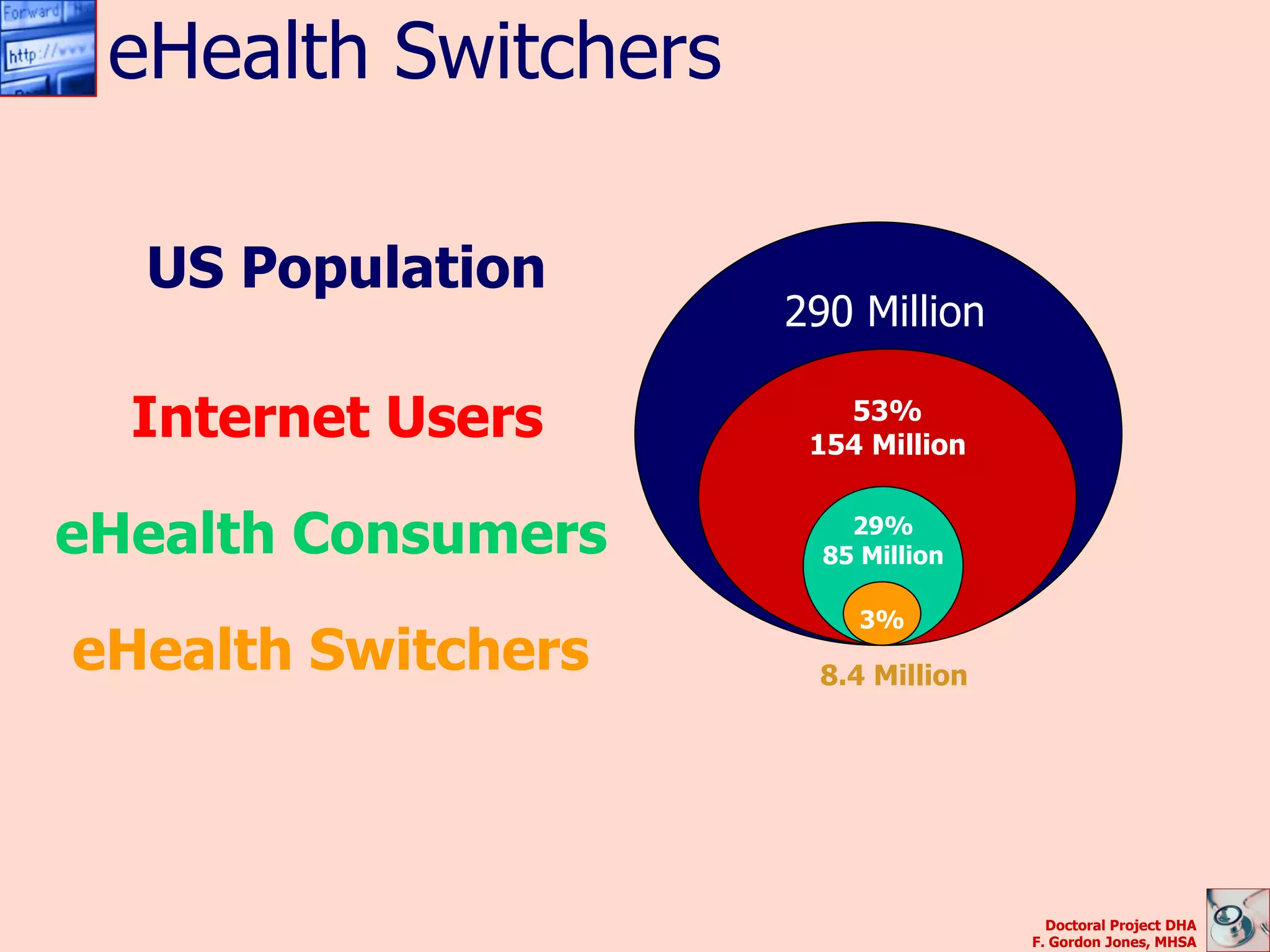 eHealth Switchers

  US Population
                     290 Million

  Internet Users        53%
                      154 Million


eHealth Consumers        29%
                       85 Million

                          3%
eHealth Switchers     8.4 Million




                                      Doctoral Project DHA
                                    F. Gordon Jones, MHSA
 