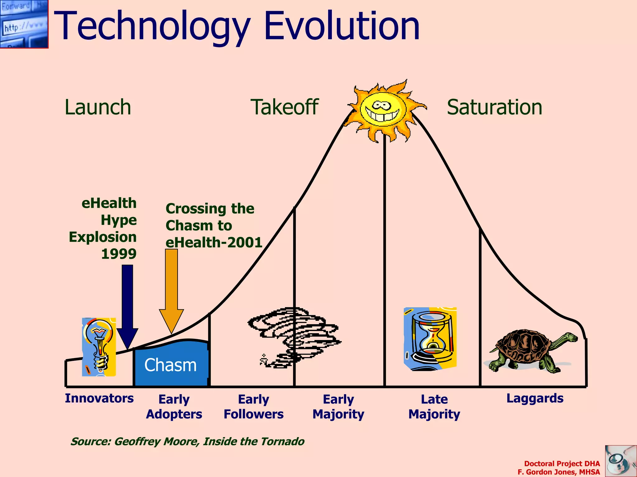Technology Evolution
Launch                          Takeoff                      Saturation



  eHealth        Crossing the
    Hype         Chasm to
Explosion        eHealth-2001
    1999




             Chasm
Innovators    Early          Early            Early      Late      Laggards
             Adopters      Followers         Majority   Majority

Source: Geoffrey Moore, Inside the Tornado
                                                                      Doctoral Project DHA
                                                                    F. Gordon Jones, MHSA
 