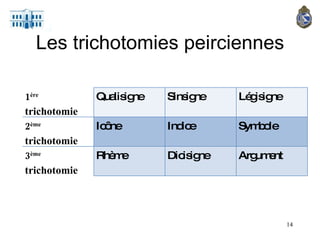 Les trichotomies peirciennes 1 ère  trichotomie Qualisigne Sinsigne Légisigne 2 ème  trichotomie Icône Indice Symbole 3 ème  trichotomie Rhème Dicisigne Argument 