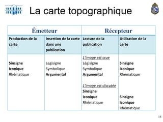 La carte topographique Émetteur Récepteur Production de la carte Insertion de la carte dans une publication Lecture de la publication Utilisation de la carte Sinsigne Iconique Rhématique Legisigne Symbolique  Argumental L’image est crue Légisigne Symbolique Argumental L’image est discutée Sinsigne Iconique Rhématique Sinsigne  Iconique Rhématique Sinsigne Iconique Rhématique 