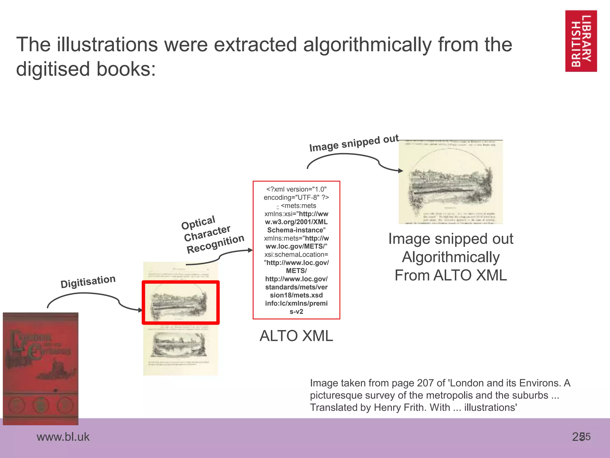www.bl.uk 25
The illustrations were extracted algorithmically from the
digitised books:
25
<?xml version="1.0"
encoding="UTF-8" ?>
- <mets:mets
xmlns:xsi="http://ww
w.w3.org/2001/XML
Schema-instance"
xmlns:mets="http://w
ww.loc.gov/METS/"
xsi:schemaLocation=
"http://www.loc.gov/
METS/
http://www.loc.gov/
standards/mets/ver
sion18/mets.xsd
info:lc/xmlns/premi
s-v2
Image snipped out
Algorithmically
From ALTO XML
Image taken from page 207 of 'London and its Environs. A
picturesque survey of the metropolis and the suburbs ...
Translated by Henry Frith. With ... illustrations'
ALTO XML
 