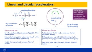 10
Linear and circular accelerators
Linear accelerator:
Particles accelerated by a sequence of gaps (all at the
same RF phase).
Distance between gaps increases proportionally to the
particle velocity, to keep synchronicity.
Used in the range where b increases. “Newton”
machine
Circular accelerator:
Particles accelerated by one (or more) gaps at given
positions in the ring.
Distance between gaps is fixed. Synchronicity only for
b~const, or varying (in a limited range!) the RF frequency.
Used in the range where b is nearly constant. “Einstein”
machine
d=2R=constant
f=bc/2d=variable
d=b/2=variable
f=constant
d
d
𝑑 =
𝛽𝑐
2𝑓
∆𝝋
𝝅
=
𝛽𝜆
2
∆𝝋
𝝅
accelerating gaps
accelerating
gap
Note that only
linacs are real
«accelerators»,
synchrotrons are
«mass increaser»!
 
