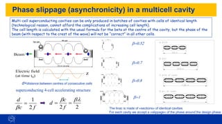 14
Phase slippage (asynchronicity) in a multicell cavity
superconducting 4-cell accelerating structure
2
2
b
b
=
=
f
c
d
Multi-cell superconducting cavities can be only produced in batches of cavities with cells of identical length
(technological reason, cannot afford the complications of increasing cell length).
The cell length is calculated with the usual formula for the beta at the centre of the cavity, but the phase of the
beam (with respect to the crest of the wave) will not be “correct” in all other cells.
l=b/2
-1.5
-1
-0.5
0
0.5
1
1.5
0 20 40 60 80 100 120 140
z
Electric field
(at time t0)
Beam
d=distance between centres of consecutive cells
f
c
d
2
1
=
b
b=0.52
b=0.7
b=0.8
b=1
The linac is made of «sections» of identical cavities
For each cavity we accept a «slippage» of the phase around the design phase
 