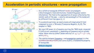 17
Acceleration in periodic structures - wave propagation
➢ In a cylindrical waveguide different modes can propagate
(=Electromagnetic field distributions, transmitting power and/or
information). The field is the superposition of waves reflected by the
metallic walls of the pipe → velocity and wavelength of the modes will
be different from free space (c, )
➢ To accelerate particles, we need a mode with longitudinal E-field
component on axis: a TM mode (Transverse Magnetic, Bz=0). The
simplest is TM01.
➢ We inject RF power at a frequency exciting the TM01 mode: sinusoidal
E-field on axis, wavelength p depending on frequency and on cylinder
radius. Wave velocity (called “phase velocity”) is vph= p/T = pf = w/kz
with kz=2/p
➢ The relation between frequency w and propagation constant k is the
DISPERSION RELATION (red curve on plot), a fundamental property
of waveguides.
RF input
TM01 field configuration
E-field
B-field
p
Brillouin diagram
 