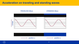 24
Acceleration on traveling and standing waves
TRAVELING Wave STANDING Wave
E-field
position z position z
 
