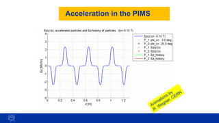 Acceleration in the PIMS
28
 
