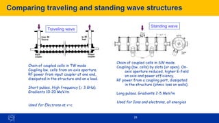 29
Comparing traveling and standing wave structures
Chain of coupled cells in SW mode.
Coupling (bw. cells) by slots (or open). On-
axis aperture reduced, higher E-field
on axis and power efficiency.
RF power from a coupling port, dissipated
in the structure (ohmic loss on walls).
Long pulses. Gradients 2-5 MeV/m
Used for Ions and electrons, all energies
Standing wave
Traveling wave
Chain of coupled cells in TW mode
Coupling bw. cells from on-axis aperture.
RF power from input coupler at one end,
dissipated in the structure and on a load.
Short pulses, High frequency ( 3 GHz).
Gradients 10-20 MeV/m
Used for Electrons at v~c
Comparable RF efficiencies
 