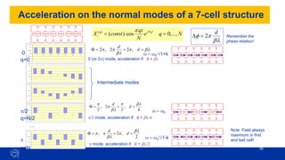 36
Acceleration on the normal modes of a 7-cell structure
N
q
e
N
qi
const
X
t
j
q
i
q
,...,
0
cos
)
(
)
(
=
=
w

b


d
2
=
D
b

b

 =
=
=
F d
d
,
2
2
,
2
2
,
2
,
b

b

 =
=
=
F d
d
4
,
2
2
,
2
b

b


=
=
=
F d
d
Note: Field always
maximum in first
and last cell!
-1.5
-1
-0.5
0
0.5
1
1.5
1 2 3 4 5 6 7
-1.5
-1
-0.5
0
0.5
1
1.5
1 2 3 4 5 6 7
-1.5
-1
-0.5
0
0.5
1
1.5
1 2 3 4 5 6 7
-1.5
-1
-0.5
0
0.5
1
1.5
1 2 3 4 5 6 7
…
-1.5
-1
-0.5
0
0.5
1
1.5
1 2 3 4 5 6 7
0 (or 2) mode, acceleration if d = b
Intermediate modes
/2 mode, acceleration if d = b/4
 mode, acceleration if d = b/2,
w = w0/√1-k
w = w0
w = w0/√1+k
0
/2

Remember the
phase relation!
q=0
q=N/2
q=N
 