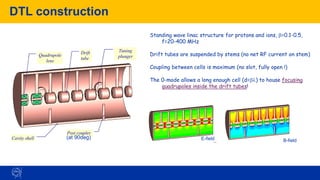 40
DTL construction
Tuning
plunger
Quadrupole
lens
Drift
tube
Cavity shell
Post coupler
Tuning
plunger
Quadrupole
lens
Drift
tube
Cavity shell
Post coupler
Standing wave linac structure for protons and ions, b=0.1-0.5,
f=20-400 MHz
Drift tubes are suspended by stems (no net RF current on stem)
Coupling between cells is maximum (no slot, fully open !)
The 0-mode allows a long enough cell (d=b) to house focusing
quadrupoles inside the drift tubes!
B-field
E-field
(at 90deg)
 