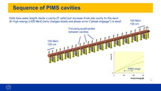 44
Sequence of PIMS cavities
Cells have same length inside a cavity (7 cells) but increase from one cavity to the next.
At high energy (>100 MeV) beta changes slowly and phase error (“phase slippage”) is small.
0
1
0 100 200 300 400
Kinetic Energy[MeV]
(v/c)^2
100 MeV,
128 cm
160 MeV,
155 cm
Focusing quadrupoles
between cavities
PIMS range
 