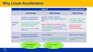 Why Linear Accelerators
5
LINACS SYNCHROTRONS
Low Energy High Energy High Energy
Protons,
Ions
Injectors to synchrotrons,
stand alone applications
synchronous with the RF fields
in the range where velocity
increases with energy.
Protons : b = v/c =0.51 at 150 MeV,
0.95 at 2 GeV.
Injection at higher intensity
Production of secondary beams (n, n,
RIB, …)
higher cost/MeV than synchrotron but:
- high average beam current (high repetition
rate, less resonances, easier beam loss).
- higher linac energy allows for higher intensity
in the synchrotron.
very efficient when velocity
is ~constant, (multiple
crossings of the RF gaps).
limited mean current
(limited repetition
frequency, instabilities)
Electrons
Injector to synchrotrons,
stand-alone applications
simple and compact
Linear colliders
do not lose energy because of synchrotron
radiation – only option for high energy!
Light sources, factories
can accumulate high beam
intensities
« traditional »
linac range
« new » linac
range
 
